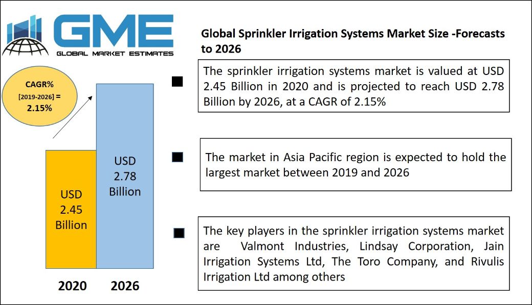 Global Sprinkler Irrigation Systems Market